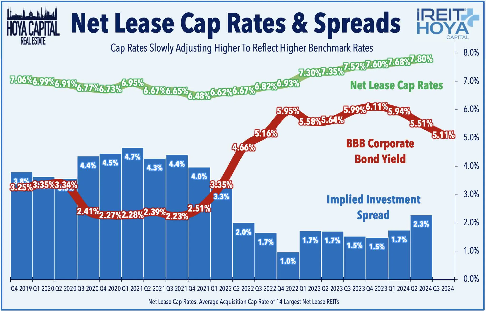 Net Lease Cap Rates & Spreads