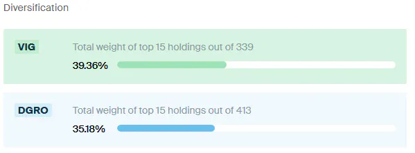 VIG DGRO Diversification