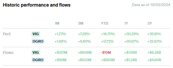 VIG DGRO Historic Performance