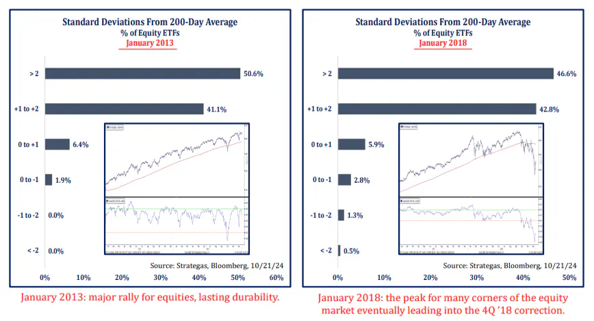 Standard Deviations from 200-Day Average % Equity ETFs 2013 and 2018