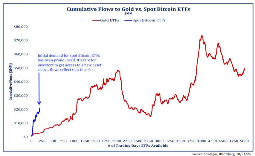 Cumulative Flows to Gold vs Spot Bitcoin ETFs