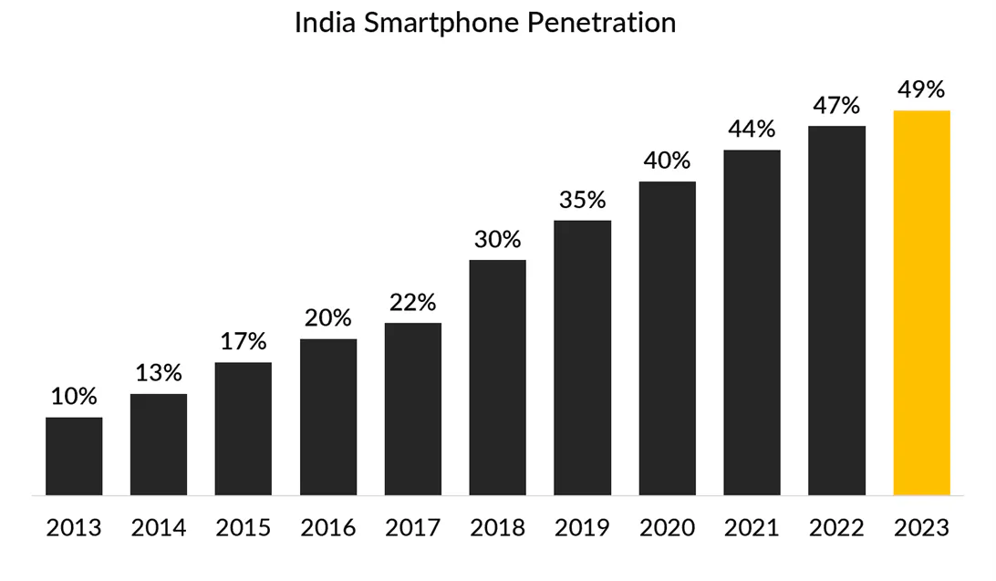 India Smartphone Penetration