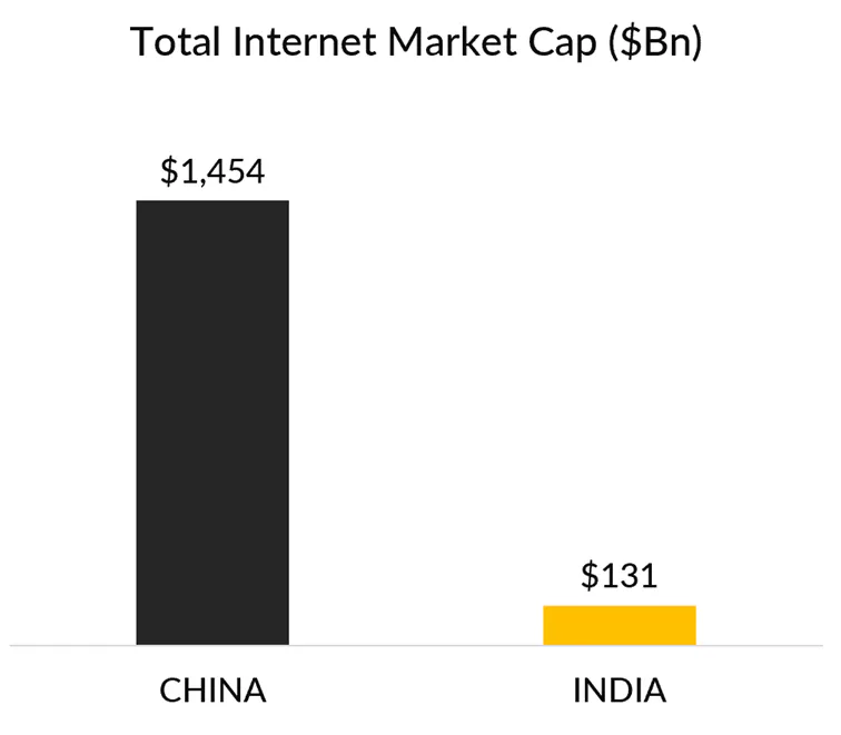 Internet Market Cap