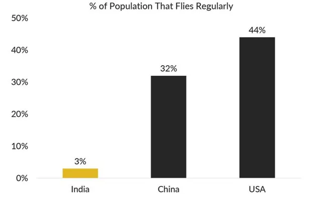 Population that flies regularly