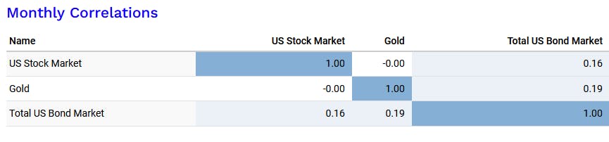 Gold - Monthly Correlations