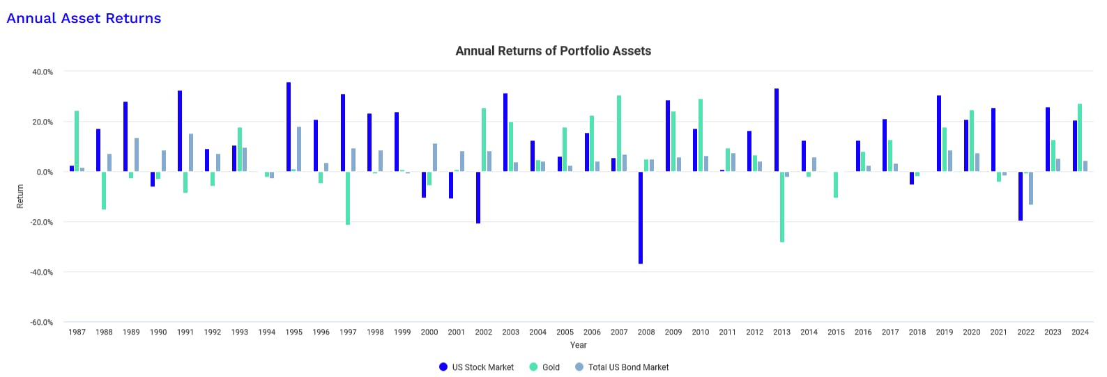 Gold - Annual Asset Correlations