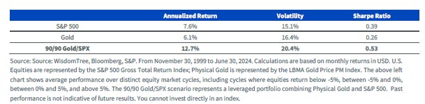 Annualized Returns