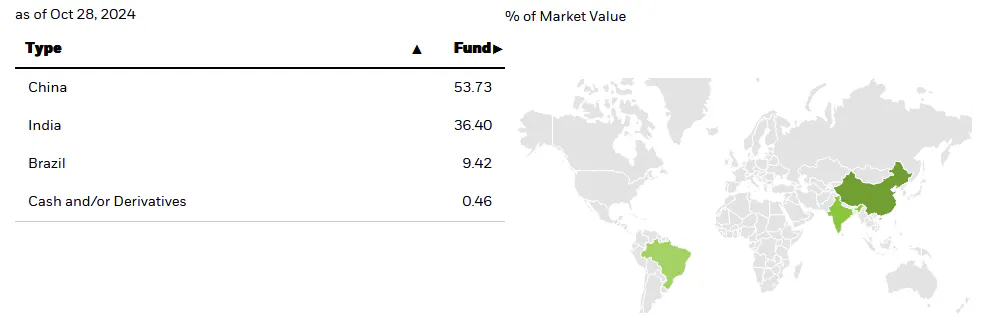 BRICS Market Value