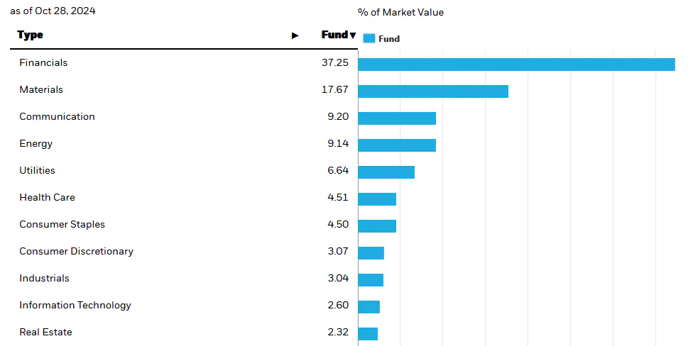 BRICS Sectors
