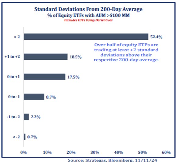 Standard Deviations From 200 Day Average % Equity ETFs with AUM > $100M