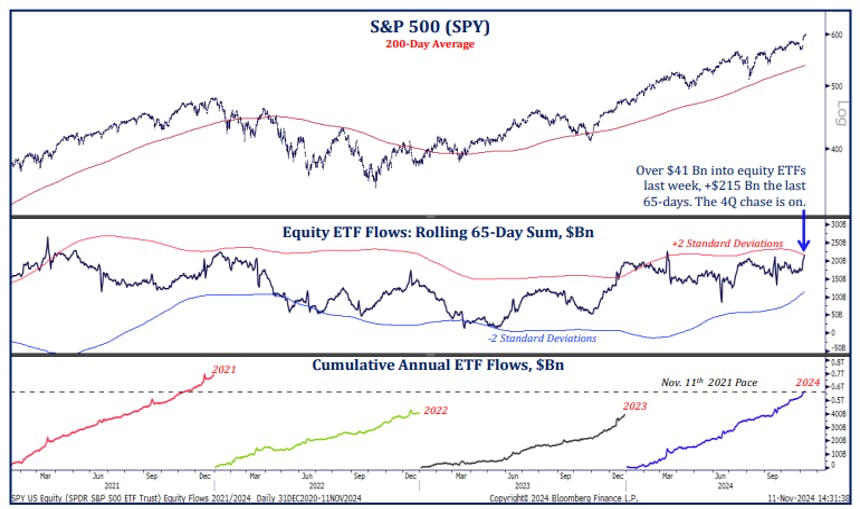 Annual ETF Flows - November 2024