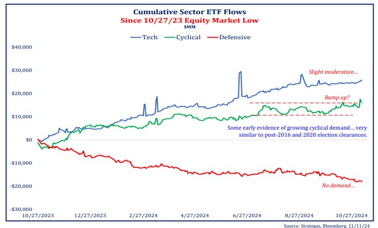 Cumulative Sector ETF Flows - From October 2023 to November 2024