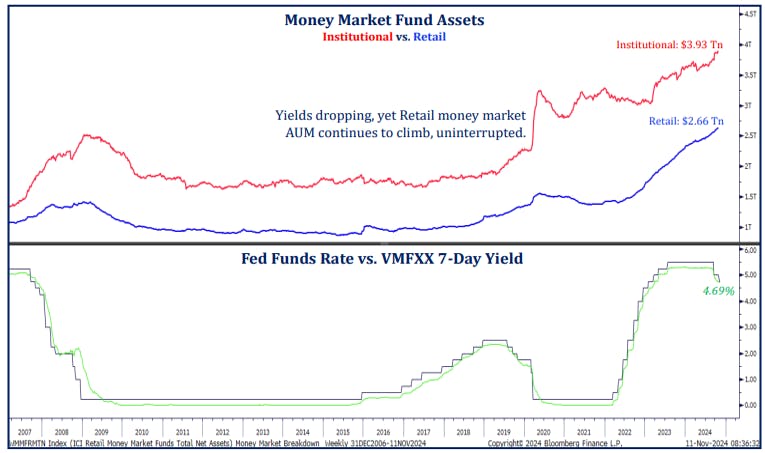 Money Market Fund Assets Institutional vs Retail November 2024