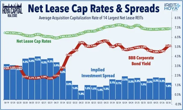 Net Lease Cap Rates & Spreads