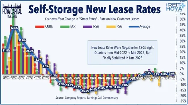 Self-Storage New Lease Rates