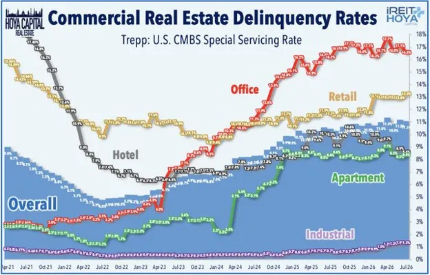 Commercial Real Estate Delinquency Rates