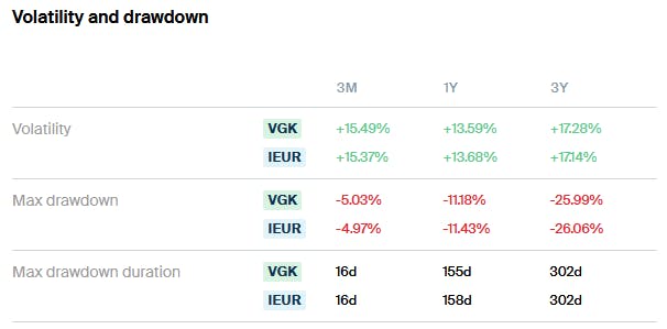 VGK vs IEUR Volatility