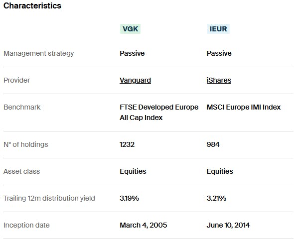 VGK vs IEUR Characteristics