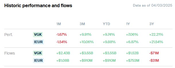 VGK vs IEUR Historic