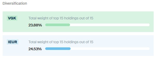 VGK vs IEUR Diversification