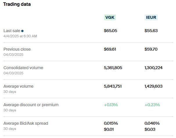 VGK vs IEUR Trading data