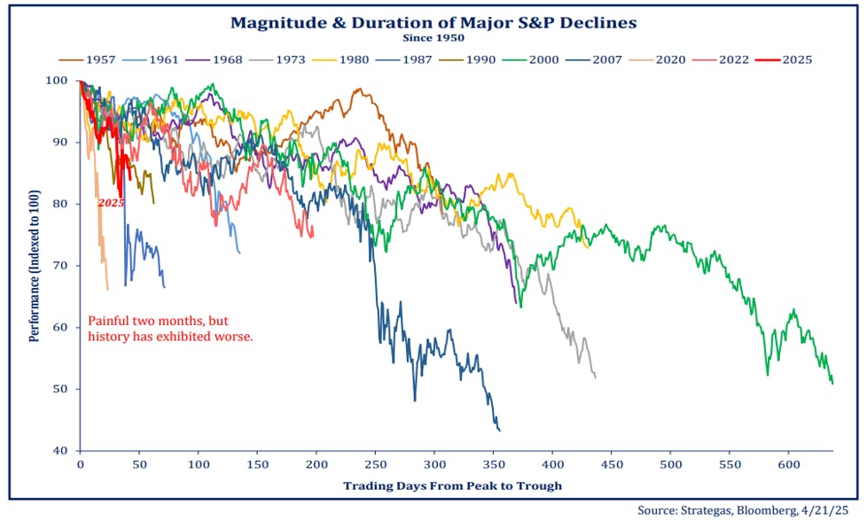 Magnitude & Duration of Major S&P Declines