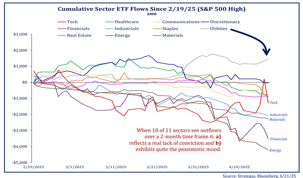 Cumulative Sector ETF Flows since 2/19/2025 (S&P 500 High)