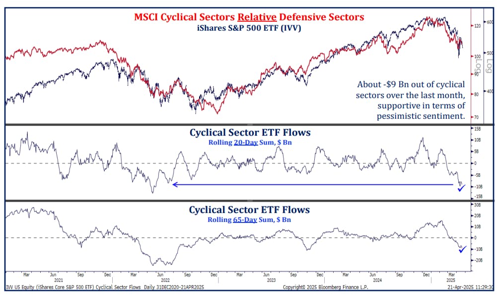 MSCI Cyclical Sectors Relative Defensive Sectors