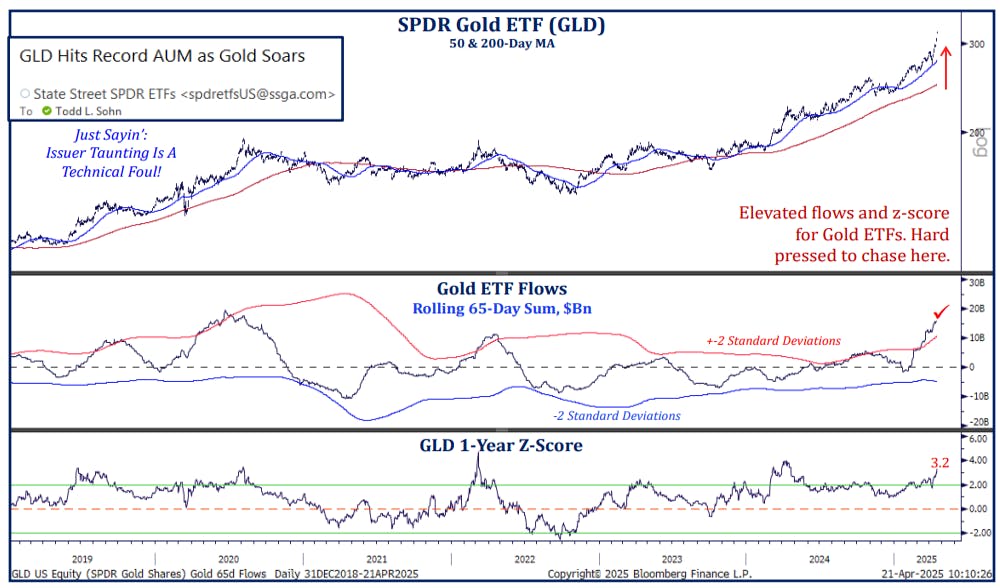 Gold ETF Flows
