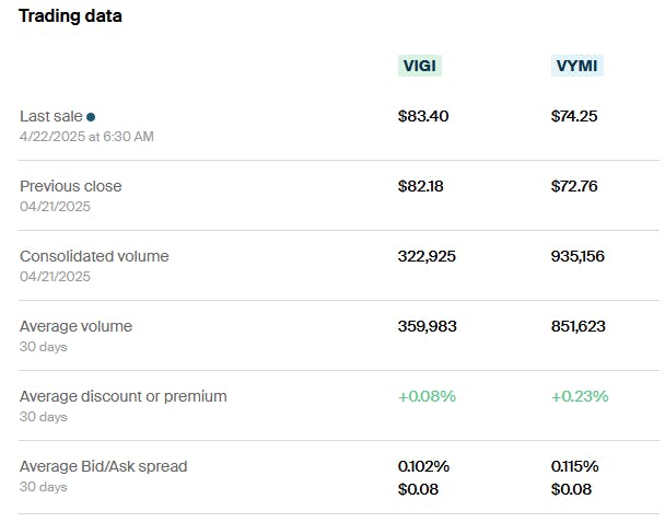 VIGI vs VYMI Trading data
