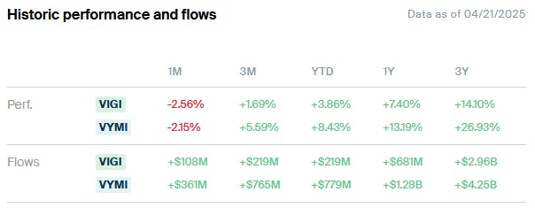 VIGI vs VYMI Performance and Flows