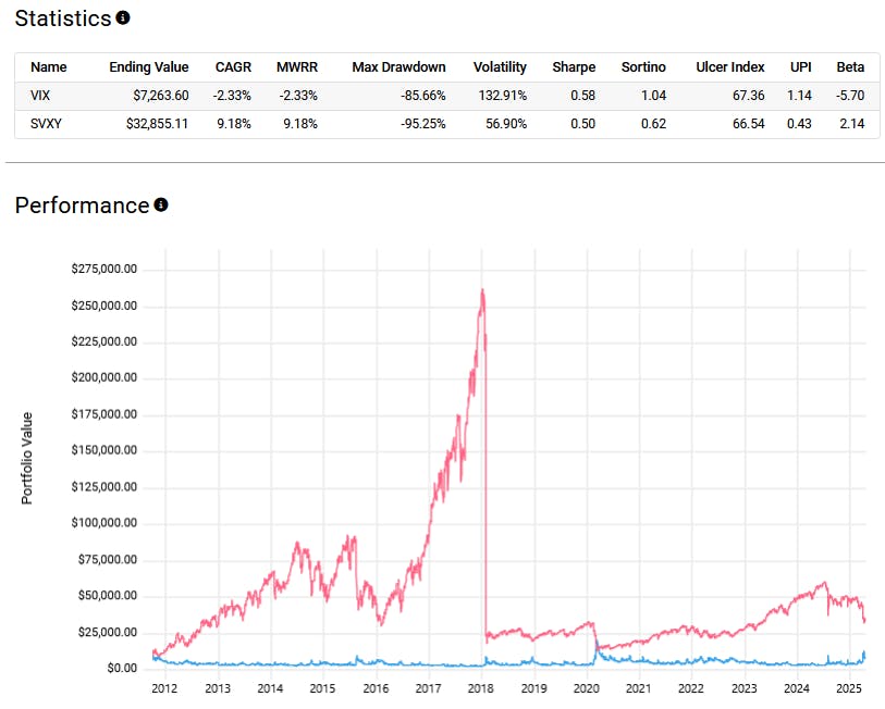 VIX vs SVXY