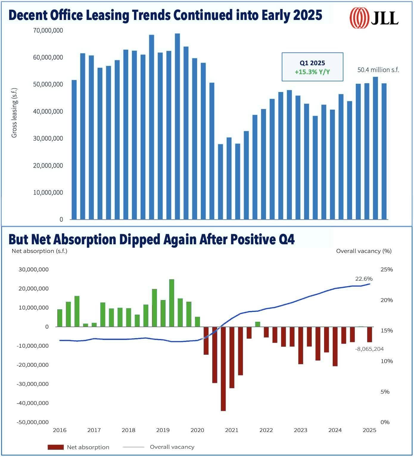 Decent Office Leasing Trends Continued Into Early 2025