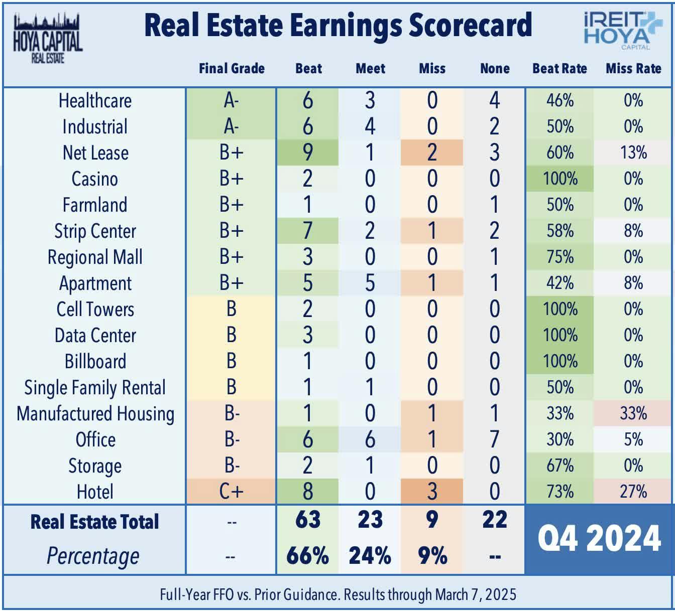 Real Estate Earnings Scorecard