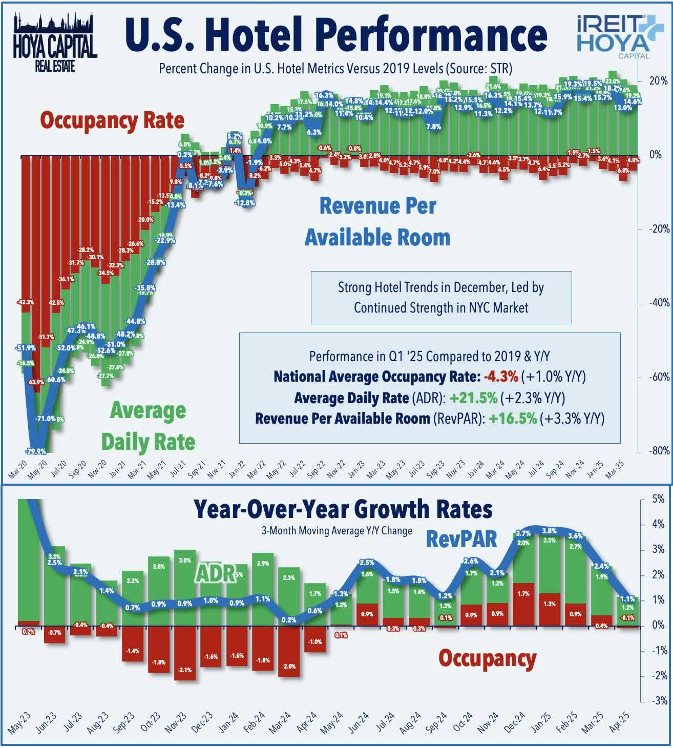 U.S. Hotel Performance