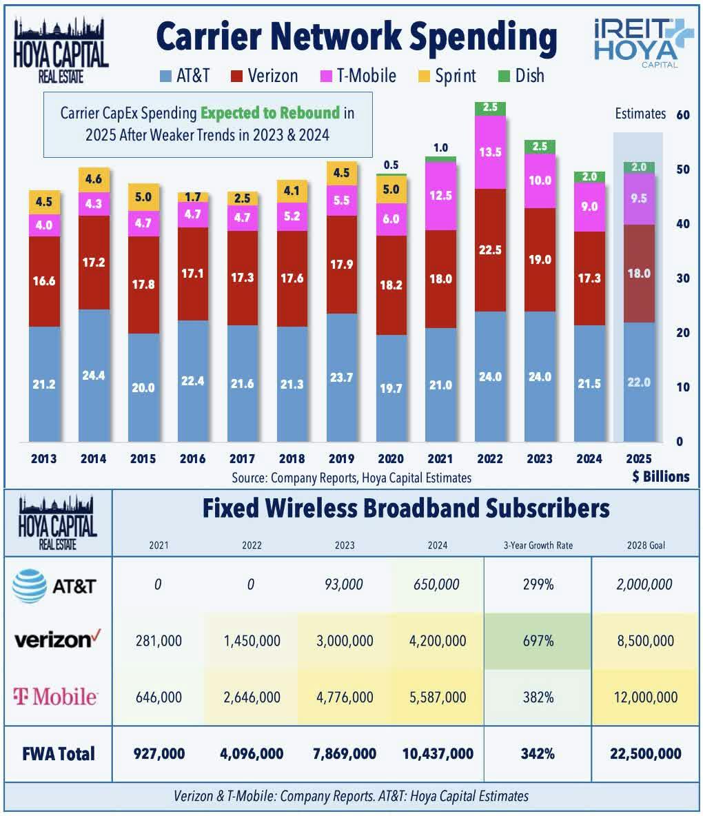 Carrier Network Spending
