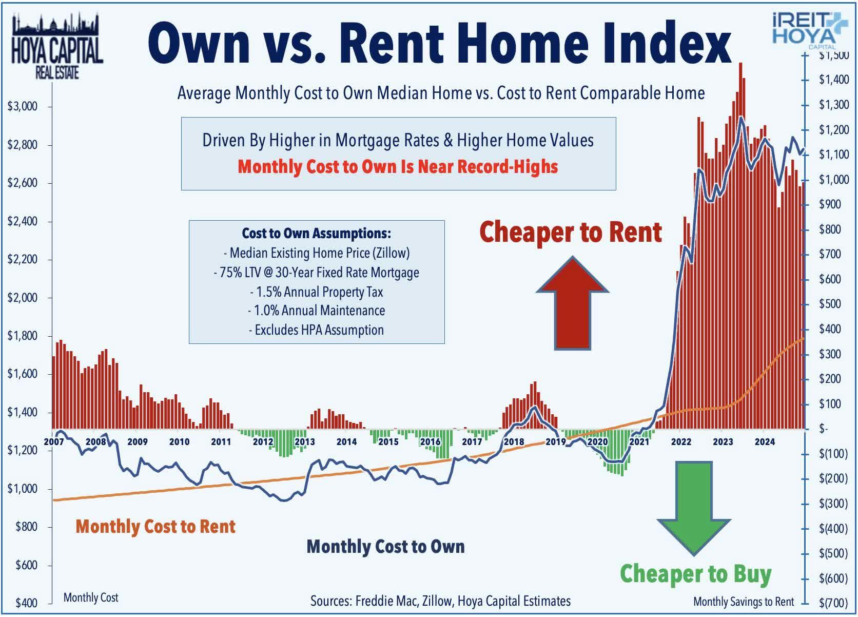 Own vs. Rent Home Index