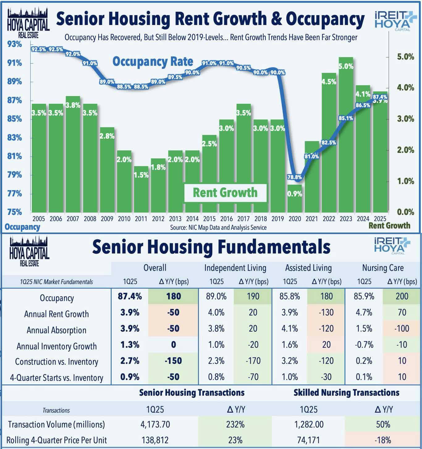 Senior Housing Rent Growth & Occupancy