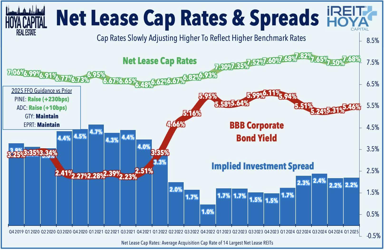  Net Lease Cap Rates & Spreads