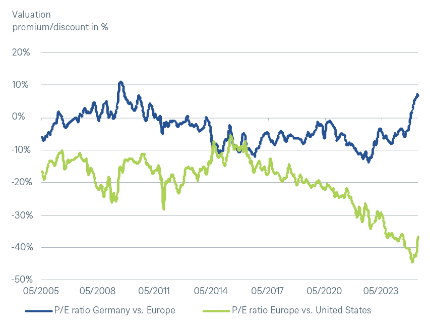 Valuation (P/E ratio): Europe is still cheap compared to the U.S., while Germany is more expensive than Europe for the first time in 15 years.*