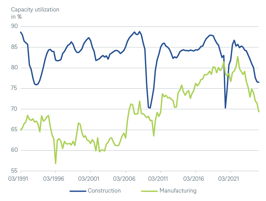 The fiscal package hits overall underutilized capacities. But one needs to look at single sectors in Germany.