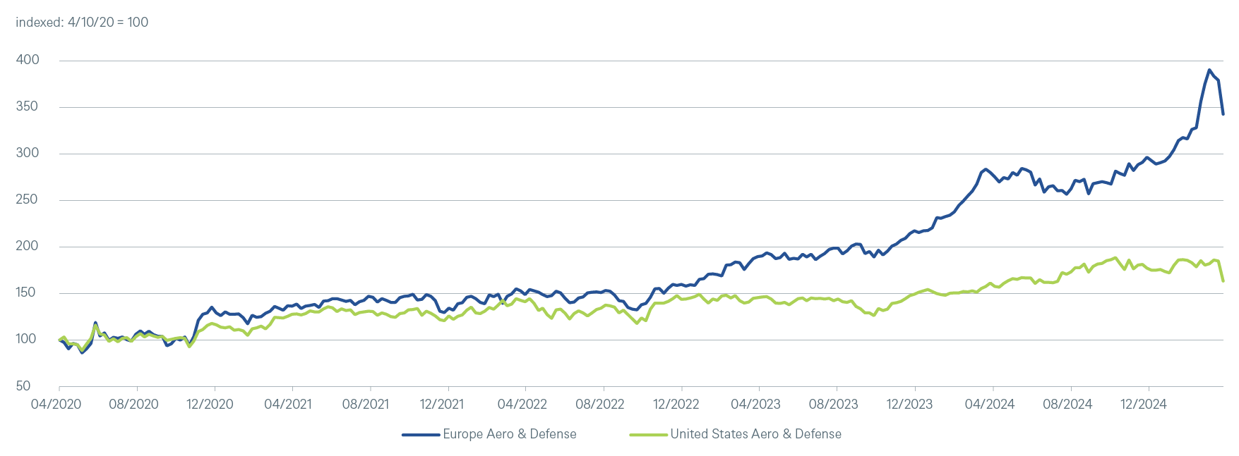 European rearmament has been aggressively played on the stock exchange for over two years