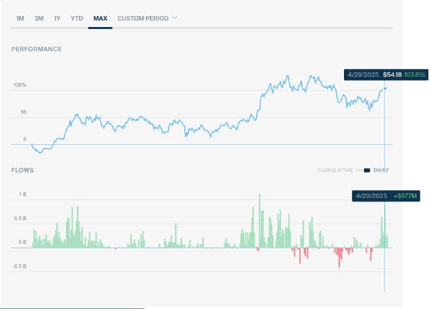 Crypto ETF Flows