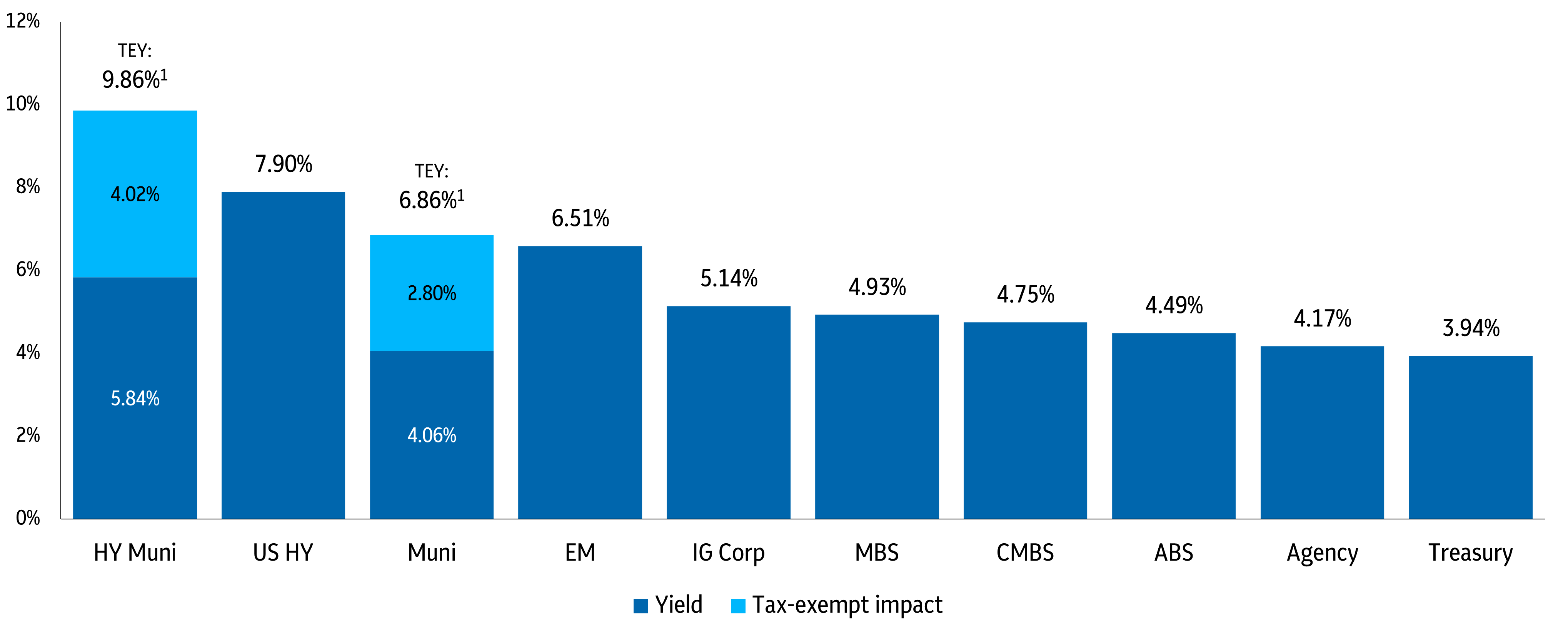 Fixed income yields (as of April 30, 2025)