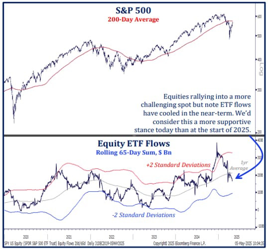 1- ETFs & Markets - May 7 2025