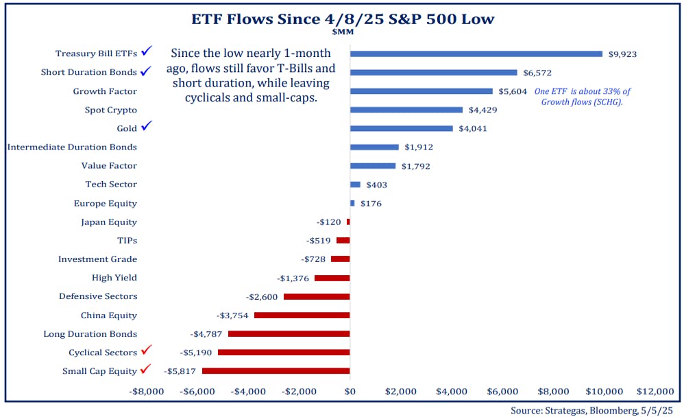 2- ETFs & Markets - May 7 2025