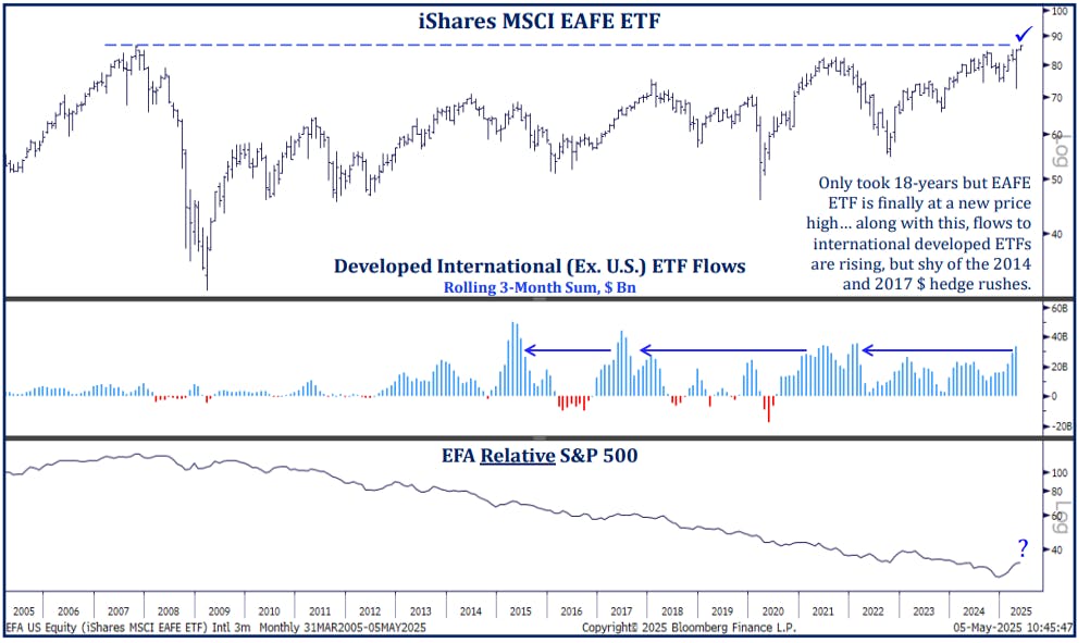 4- ETFs & Markets - May 7 2025