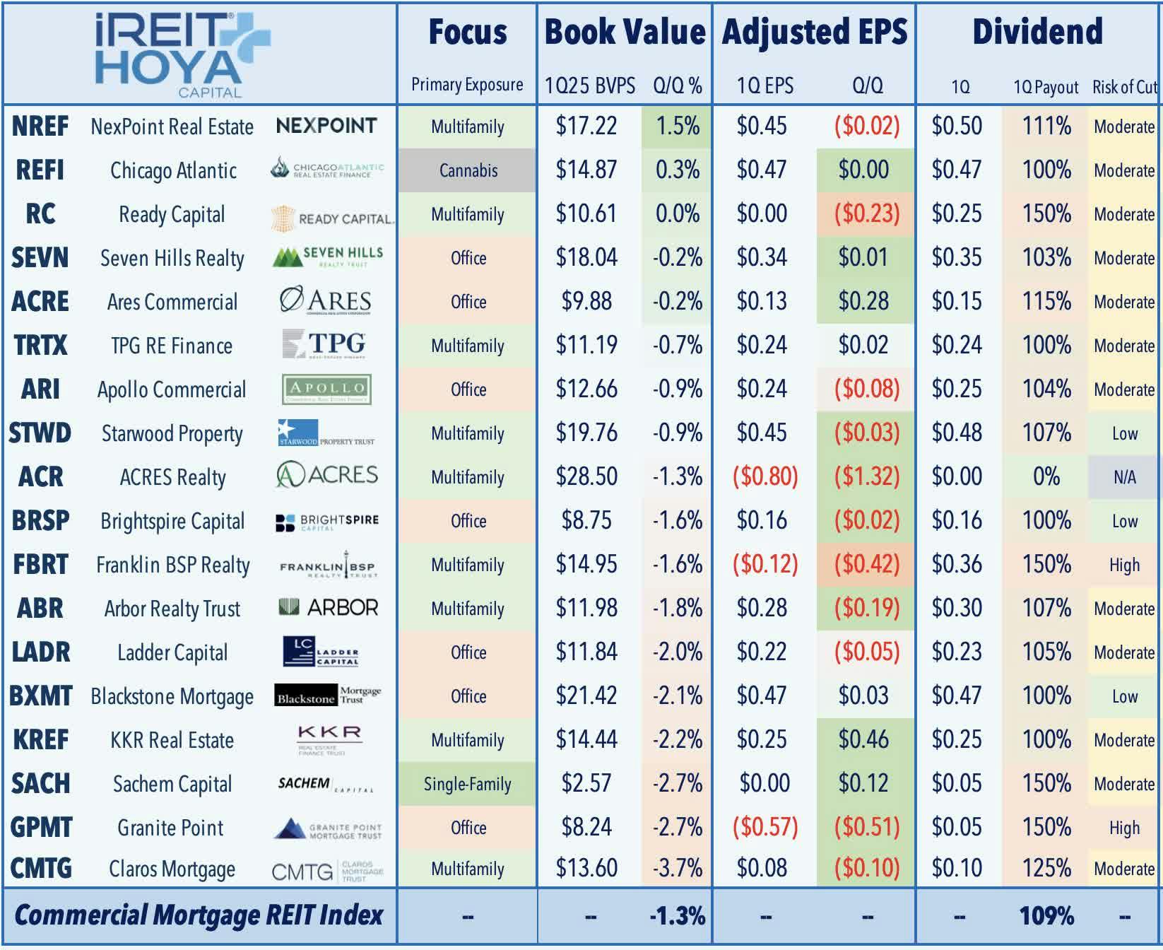 Commercial REIT Book Value Adjusted EPS Dividend
