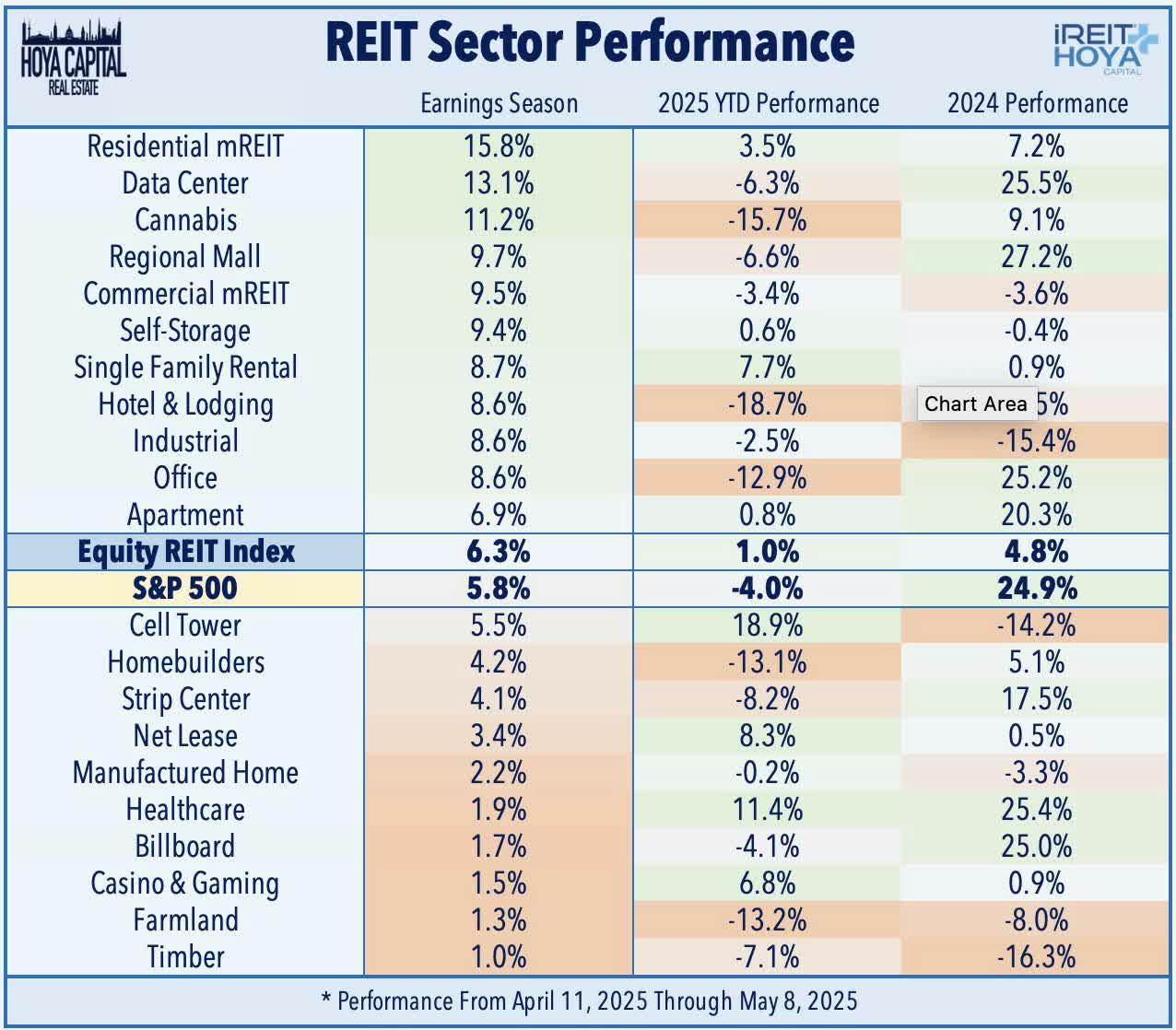 REIT Sector Performance