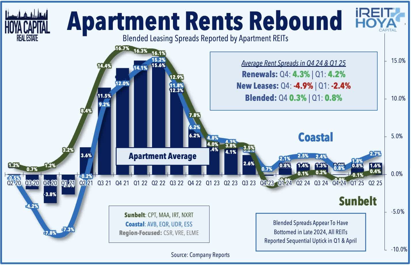 Apartment Rents Rebound